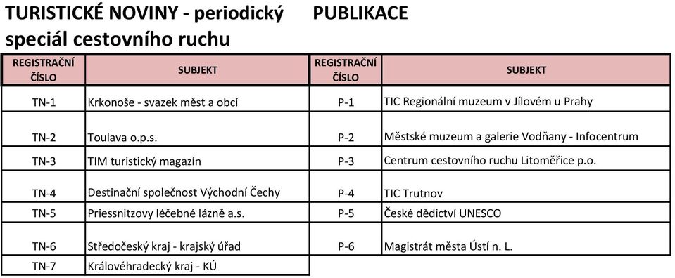 P-2 Městské muzeum a galerie Vodňany - Infocentrum TN-3 TIM turistický magazín P-3 Centrum cestovního ruchu Litoměřice p.o. TN-4 Destinační společnost Východní Čechy P-4 TIC Trutnov TN-5 Priessnitzovy léčebné lázně a.