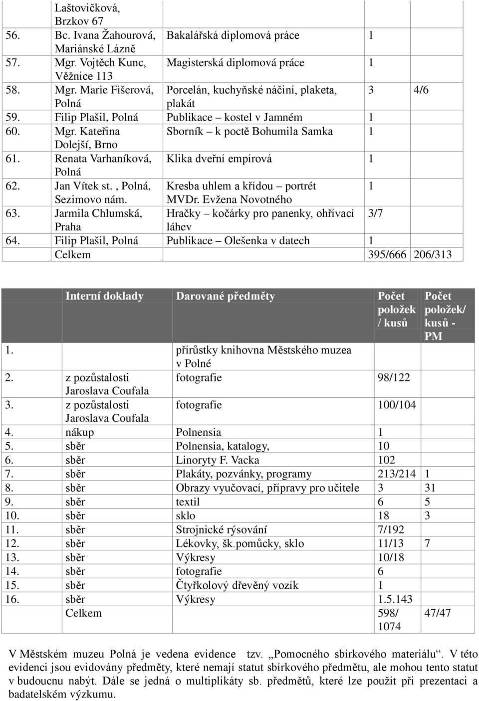 ,, Kresba uhlem a křídou portrét 1 Sezimovo nám. MVDr. Evžena Novotného 63. Jarmila Chlumská, Hračky kočárky pro panenky, ohřívací 3/7 Praha láhev 64.