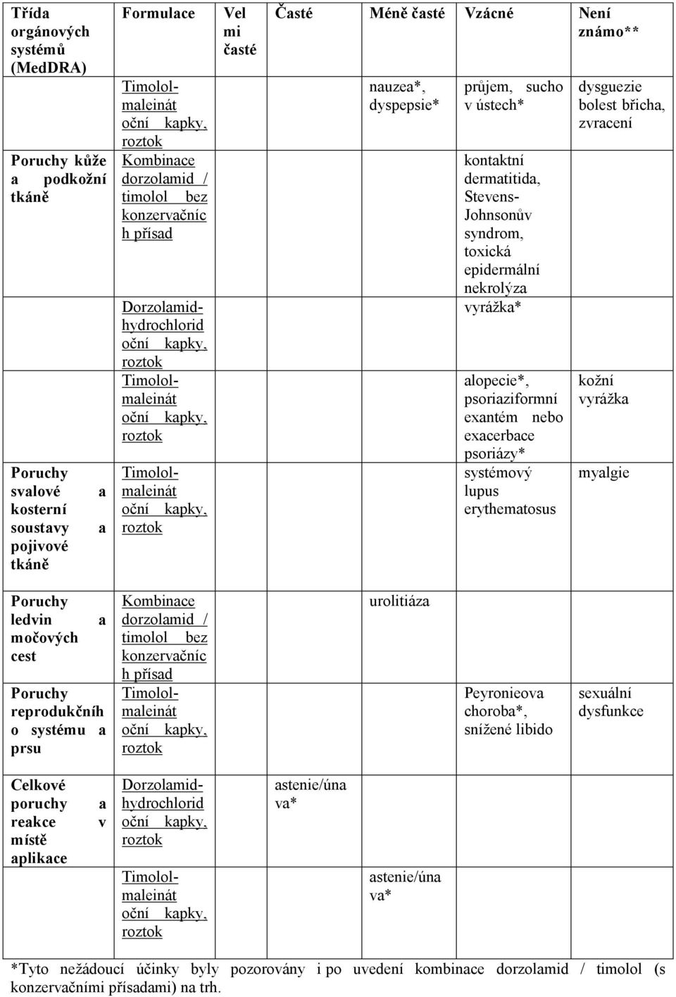 vyrážka* alopecie*, psoriaziformní exantém nebo exacerbace psoriázy* systémový lupus erythematosus dysguezie bolest břicha, zvracení kožní vyrážka myalgie Poruchy ledvin močových cest a Poruchy