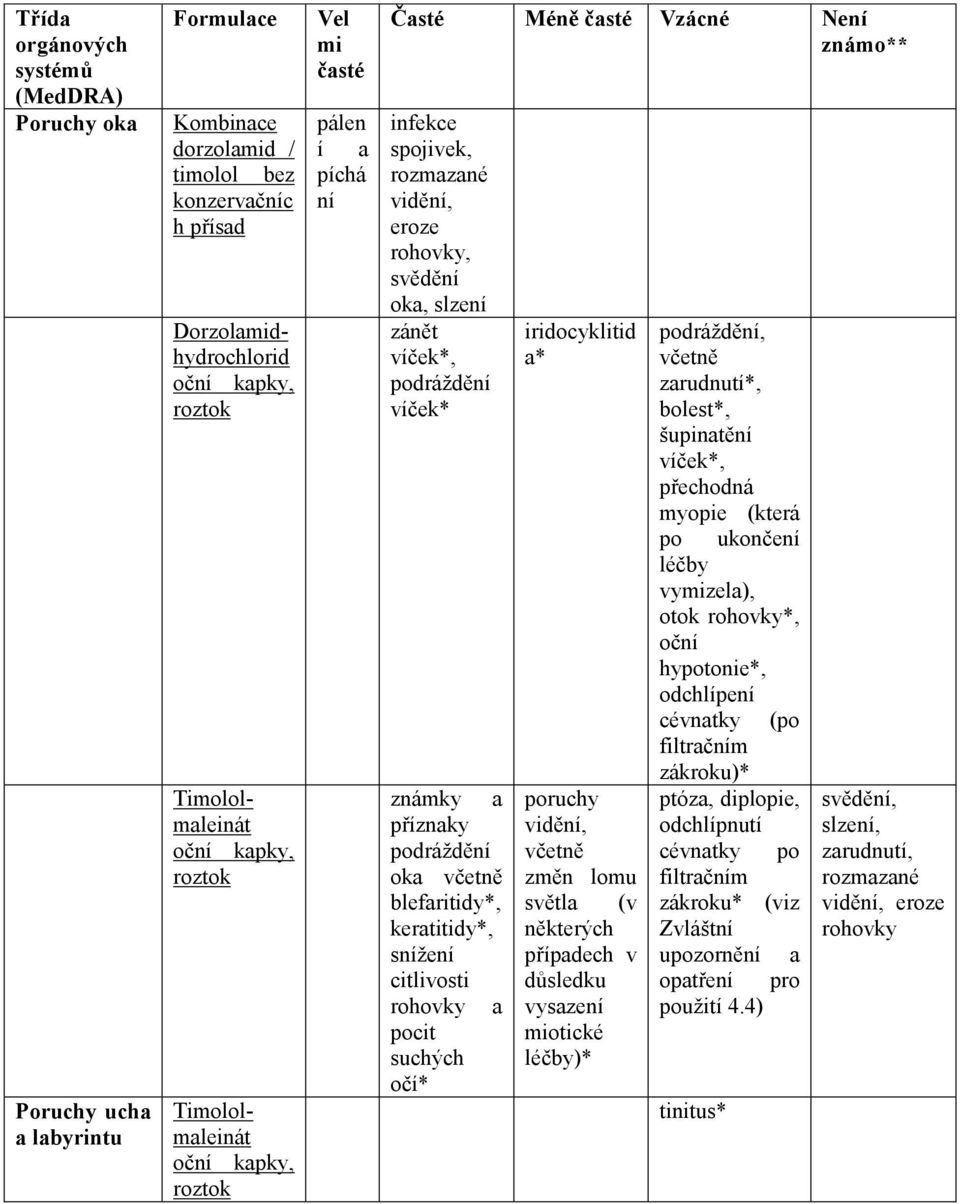 keratitidy*, snížení citlivosti rohovky a pocit suchých očí* iridocyklitid a* poruchy vidění, včetně změn lomu světla (v některých případech v důsledku vysazení miotické léčby)* podráždění, včetně