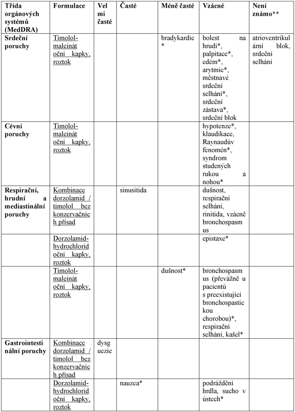 bradykardie * dušnost* bolest na hrudi*, palpitace*, edém*, arytmie*, městnavé srdeční selhání*, srdeční zástava*, srdeční blok hypotenze*, klaudikace, Raynaudův fenomén*, syndrom studených rukou a