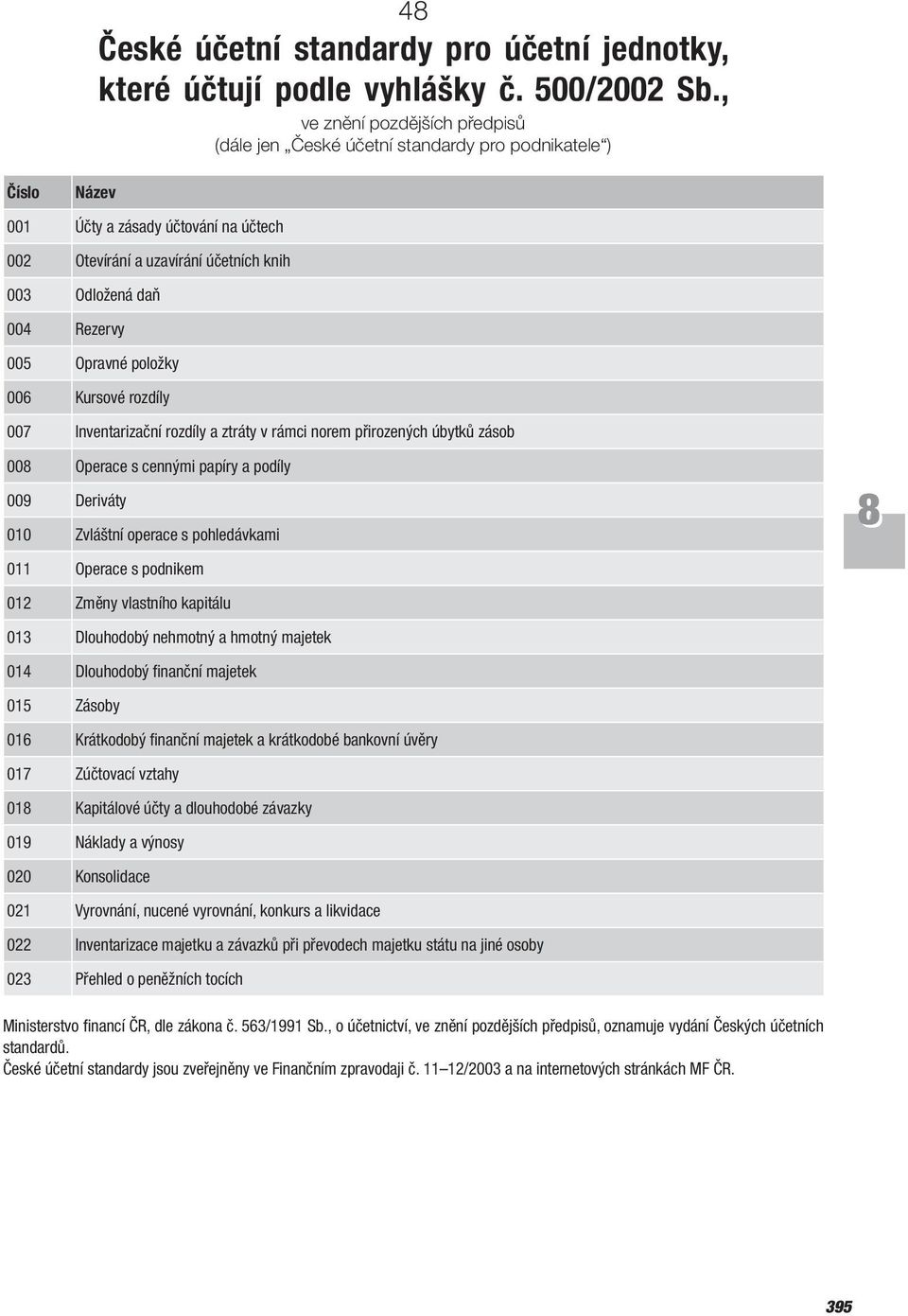 , ve znění pozdějších předpisů (dále jen České účetní standardy pro podnikatele ) Číslo Název 001 Účty a zásady účtování na účtech 002 Otevírání a uzavírání účetních knih 003 Odložená daň 004 Rezervy