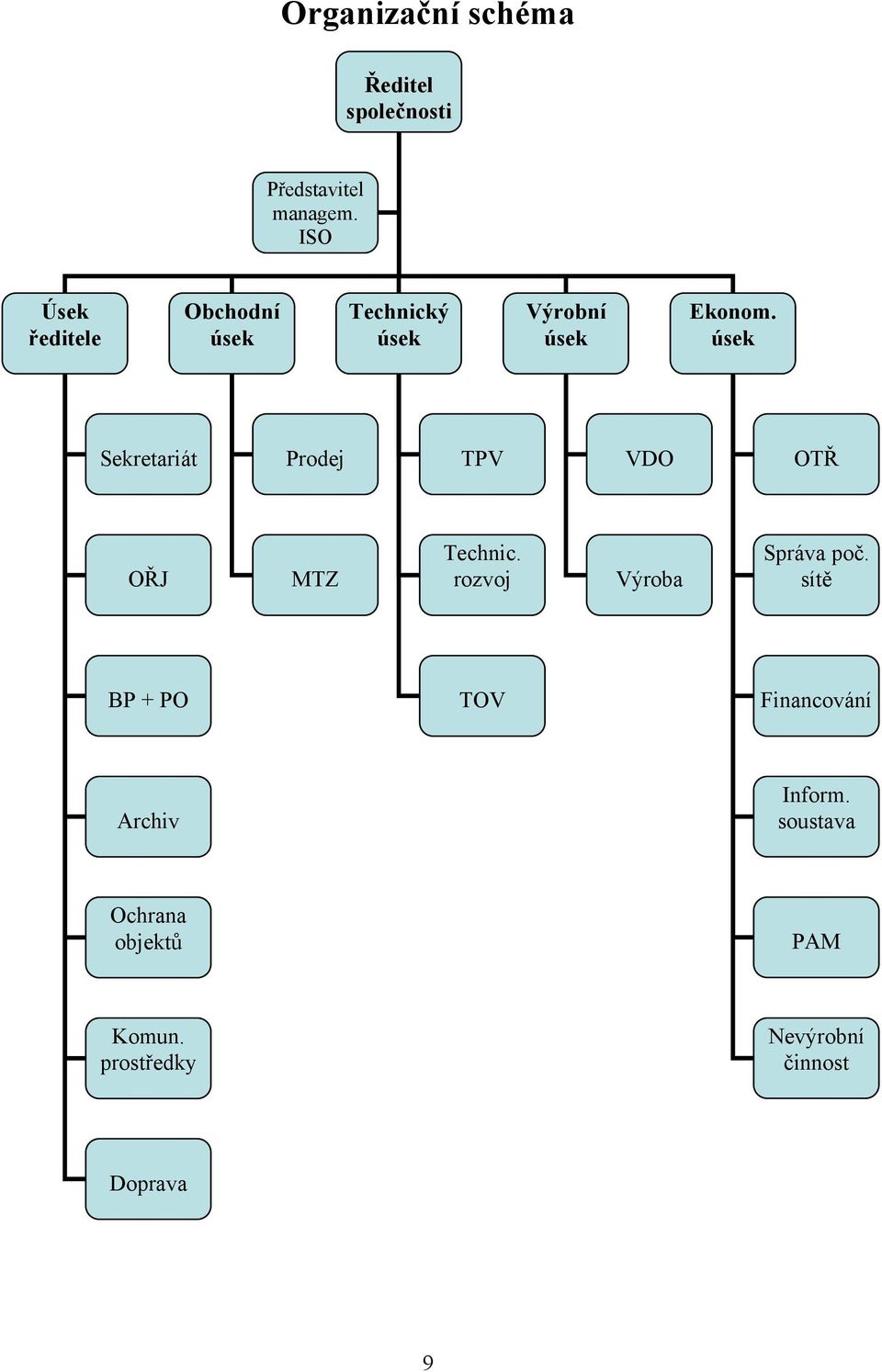 úsek Sekretariát Prodej TPV VDO OTŘ OŘJ MTZ Technic. rozvoj Výroba Správa poč.