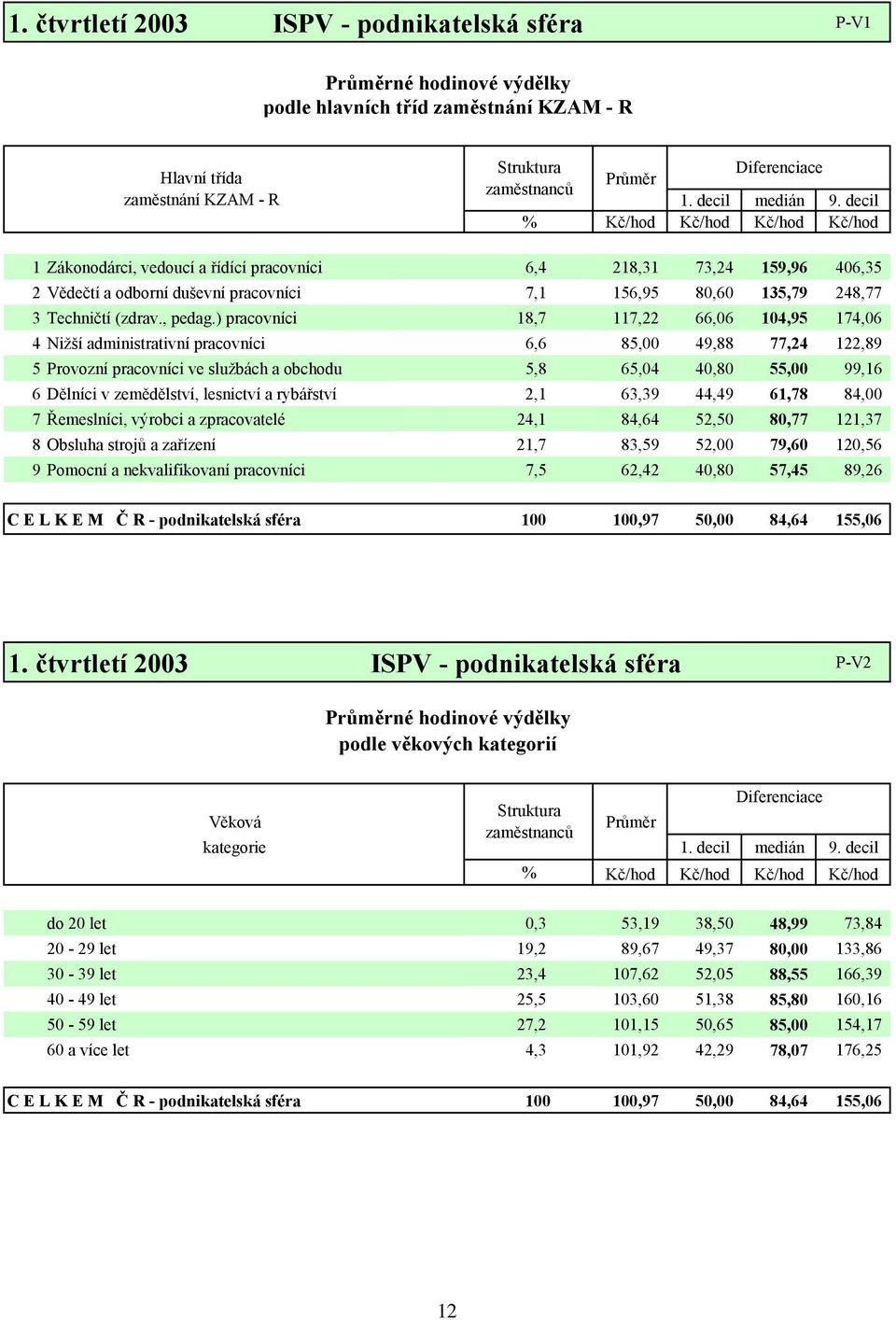 decil % Kč/hod Kč/hod Kč/hod Kč/hod 1 Zákonodárci, vedoucí a řídící pracovníci 6,4 218,31 73,24 159,96 406,35 2Vědečtí a odborní duševní pracovníci 7,1 156,95 80,60 135,79 248,77 3 Techničtí (zdrav.