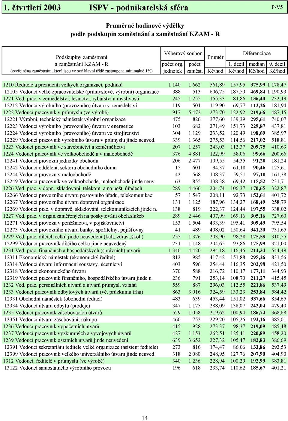 Kč/hod Kč/hod Kč/hod Kč/hod 1210 Ředitelé a prezidenti velkých organizací, podniků 1140 1 662 561,89 157,95 375,99 1 178,47 12105 Vedoucí velké zpracovatelské (průmyslové, výrobní) organizace 388 513