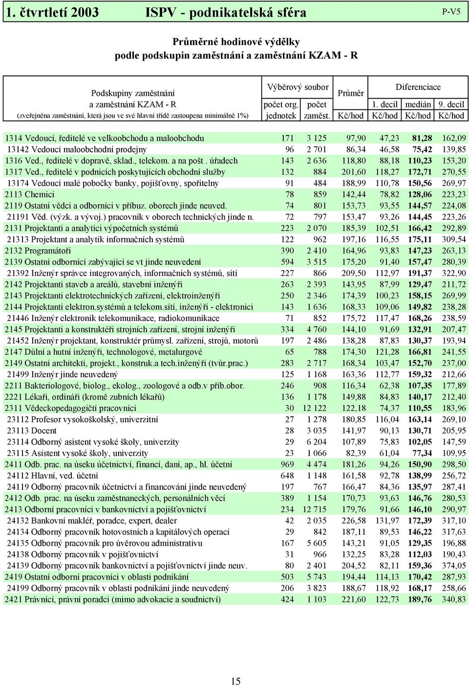 Kč/hod Kč/hod Kč/hod Kč/hod 1314 Vedoucí, ředitelé ve velkoobchodu a maloobchodu 171 3 125 97,90 47,23 81,28 162,09 13142 Vedoucí maloobchodní prodejny 96 2 701 86,34 46,58 75,42 139,85 1316 Ved.