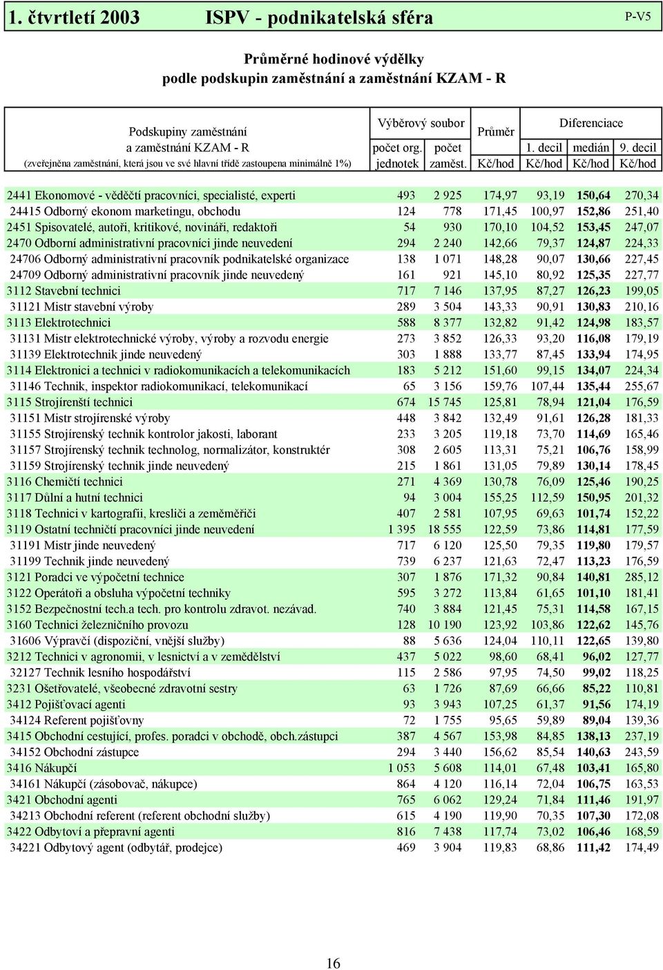 Kč/hod Kč/hod Kč/hod Kč/hod 2441 Ekonomové - věděčtí pracovníci, specialisté, experti 493 2 925 174,97 93,19 150,64 270,34 24415 Odborný ekonom marketingu, obchodu 124 778 171,45 100,97 152,86 251,40