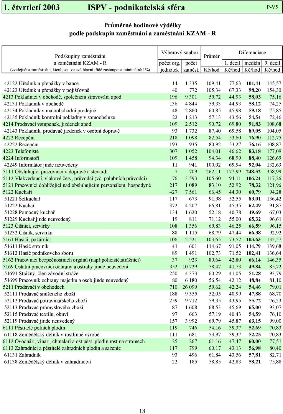 Kč/hod Kč/hod Kč/hod Kč/hod 42122 Úředník u přepážky v bance 14 1 335 109,41 77,63 101,41 145,57 42123 Úředník u přepážky v pojišťovně 40 772 105,34 67,33 98,20 154,30 4213 Pokladníci v obchodě,