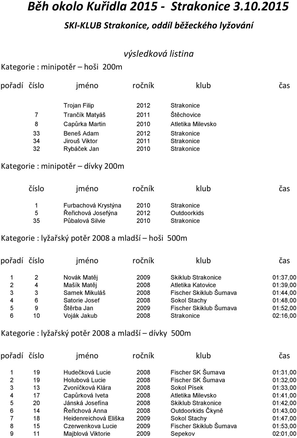 Milevsko 33 Beneš Adam 2012 Strakonice 34 Jirouš Viktor 2011 Strakonice 32 Rybáček Jan 2010 Strakonice Kategorie : minipotěr dívky 200m číslo jméno ročník klub čas 1 Furbachová Krystýna 2010