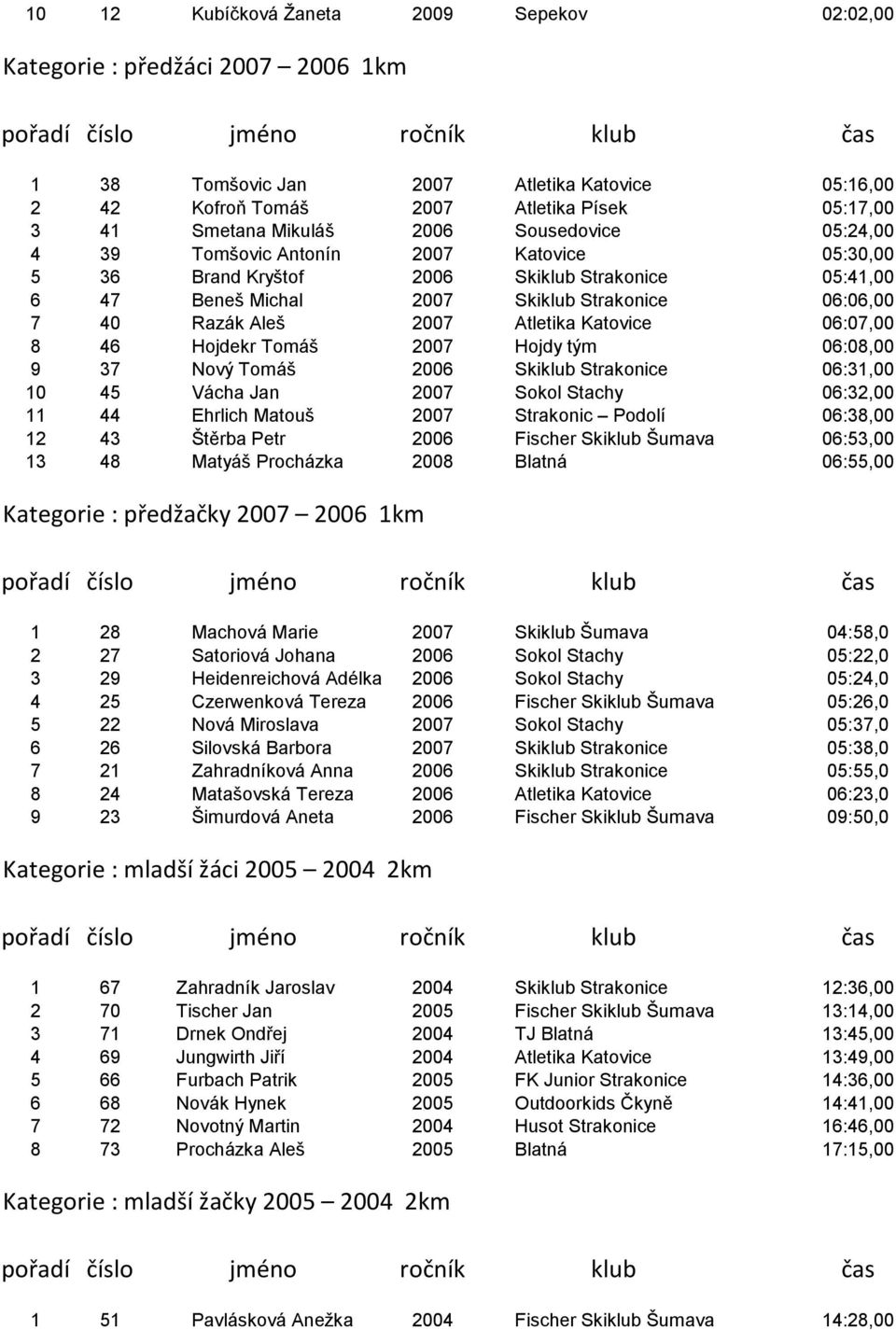 Atletika Katovice 06:07,00 8 46 Hojdekr Tomáš 2007 Hojdy tým 06:08,00 9 37 Nový Tomáš 2006 Skiklub Strakonice 06:31,00 10 45 Vácha Jan 2007 Sokol Stachy 06:32,00 11 44 Ehrlich Matouš 2007 Strakonic