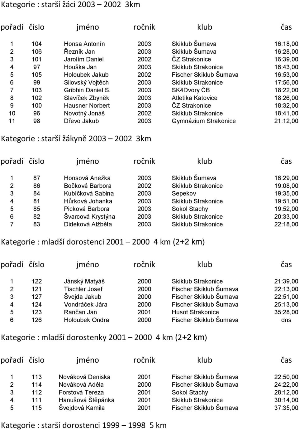 2003 SK4Dvory ČB 18:22,00 8 102 Slavíček Zbyněk 2003 Atletika Katovice 18:26,00 9 100 Hausner Norbert 2003 ČZ Strakonice 18:32,00 10 96 Novotný Jonáš 2002 Skiklub Strakonice 18:41,00 11 98 Dřevo