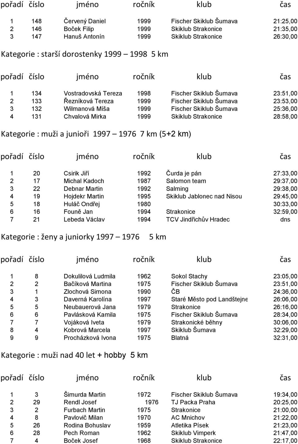 Chvalová Mirka 1999 Skiklub Strakonice 28:58,00 Kategorie : muži a junioři 1997 1976 7 km (5+2 km) 1 20 Csirik Jiří 1992 Čurda je pán 27:33,00 2 17 Michal Kadoch 1987 Salomon team 29:37,00 3 22