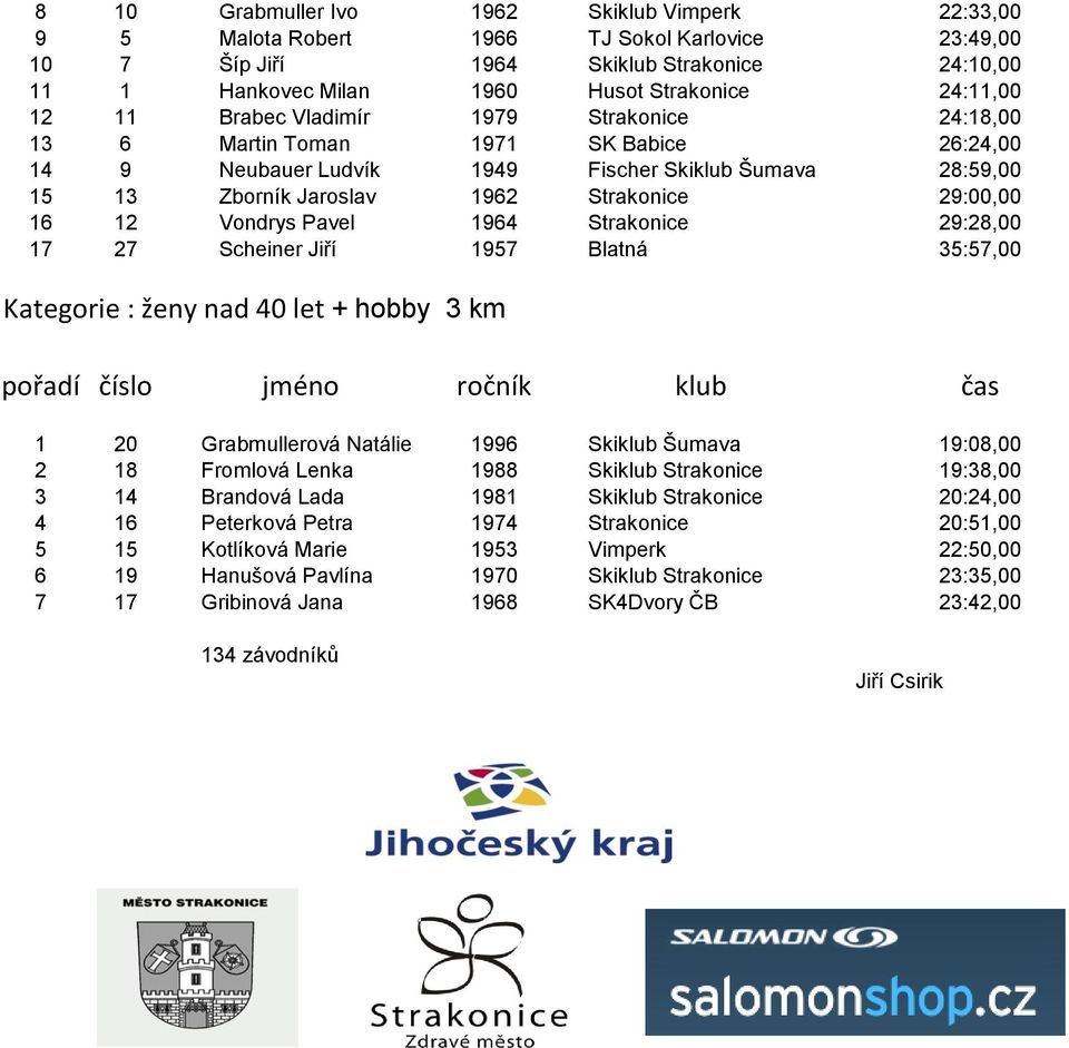 12 Vondrys Pavel 1964 Strakonice 29:28,00 17 27 Scheiner Jiří 1957 Blatná 35:57,00 Kategorie : ženy nad 40 let + hobby 3 km 1 20 Grabmullerová Natálie 1996 Skiklub Šumava 19:08,00 2 18 Fromlová Lenka