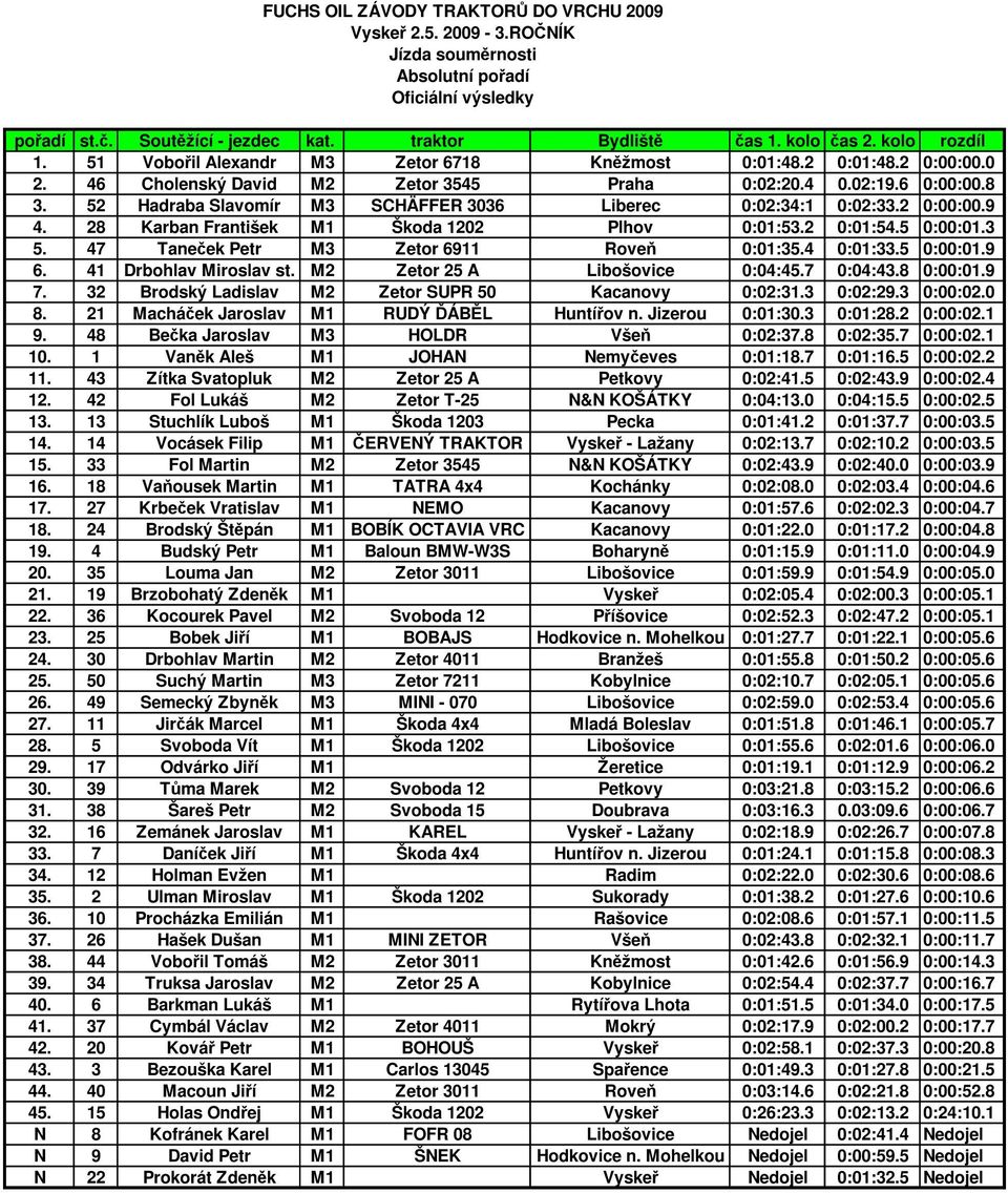 2 0:01:54.5 0:00:01.3 5. 47 Taneček Petr M3 Zetor 6911 Roveň 0:01:35.4 0:01:33.5 0:00:01.9 6. 41 Drbohlav Miroslav st. M2 Zetor 25 A Libošovice 0:04:45.7 0:04:43.8 0:00:01.9 7.