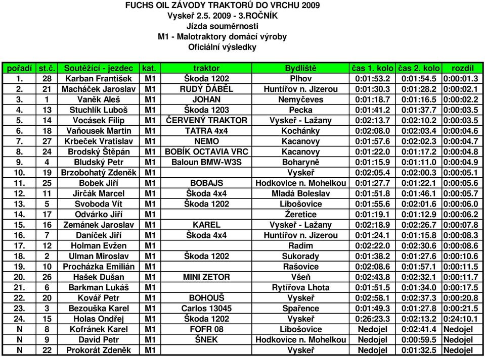 13 Stuchlík Luboš M1 Škoda 1203 Pecka 0:01:41.2 0:01:37.7 0:00:03.5 5. 14 Vocásek Filip M1 ČERVENÝ TRAKTOR Vyskeř - Lažany 0:02:13.7 0:02:10.2 0:00:03.5 6.