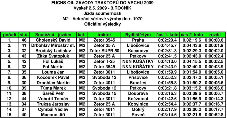 43 Zítka Svatopluk M2 Zetor 25 A Petkovy 0:02:41.5 0:02:43.9 0:00:02.4 5. 42 Fol Lukáš M2 Zetor T-25 N&N KOŠÁTKY 0:04:13.0 0:04:15.5 0:00:02.5 6. 33 Fol Martin M2 Zetor 3545 N&N KOŠÁTKY 0:02:43.