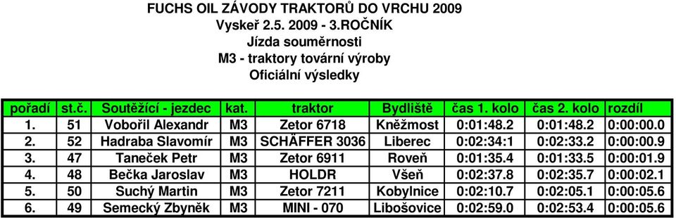 2 0:00:00.9 3. 47 Taneček Petr M3 Zetor 6911 Roveň 0:01:35.4 0:01:33.5 0:00:01.9 4. 48 Bečka Jaroslav M3 HOLDR Všeň 0:02:37.8 0:02:35.