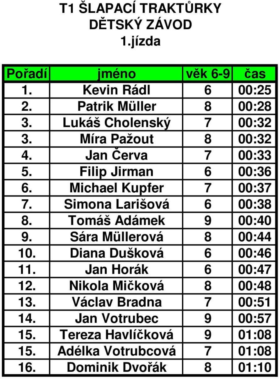 Simona Larišová 6 00:38 8. Tomáš Adámek 9 00:40 9. Sára Müllerová 8 00:44 10. Diana Dušková 6 00:46 11. Jan Horák 6 00:47 12.