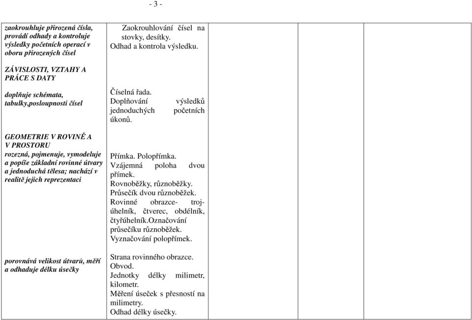 výsledků početních GEOMETRIE V ROVINĚ A V PROSTORU rozezná, pojmenuje, vymodeluje a popíše základní rovinné útvary a jednoduchá tělesa; nachází v realitě jejich reprezentaci porovnává velikost