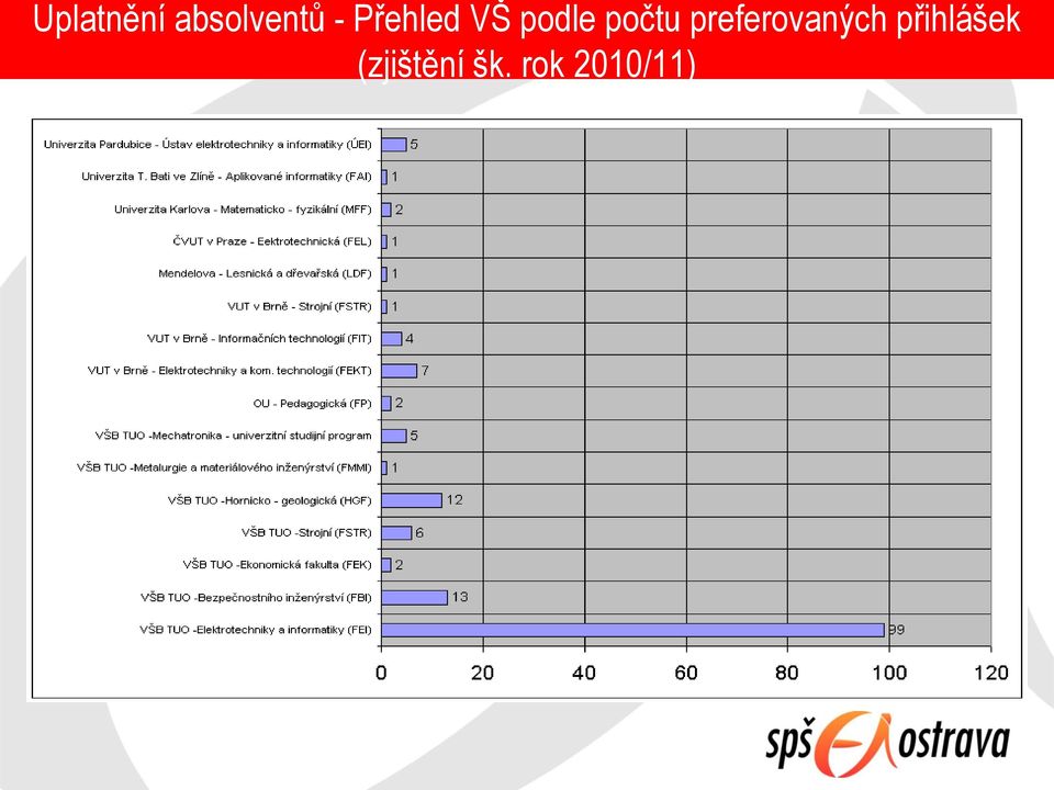 preferovaných přihlášek