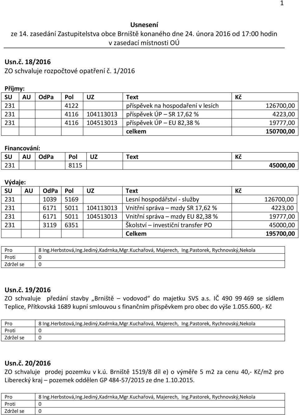 Financování: 231 8115 45000,00 Výdaje: 231 1039 5169 Lesní hospodářství - služby 126700,00 231 6171 5011 104113013 Vnitřní správa mzdy SR 17,62 % 4223,00 231 6171 5011 104513013 Vnitřní správa mzdy