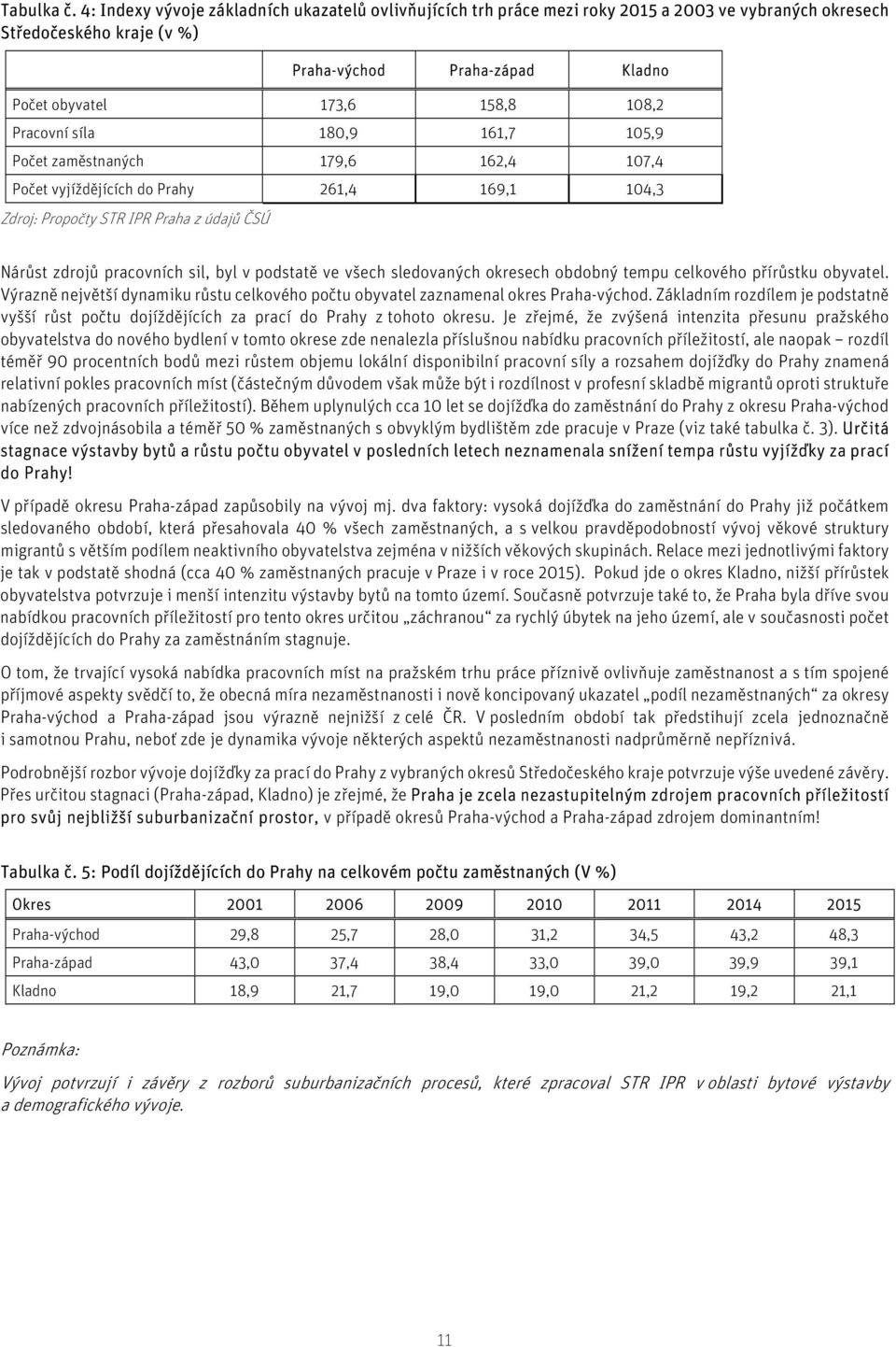 Pracovní síla 180,9 161,7 105,9 Počet zaměstnaných 179,6 162,4 107,4 Počet vyjíždějících do Prahy 261,4 169,1 104,3 Zdroj: Propočty STR IPR Praha z údajů ČSÚ Nárůst zdrojů pracovních sil, byl v