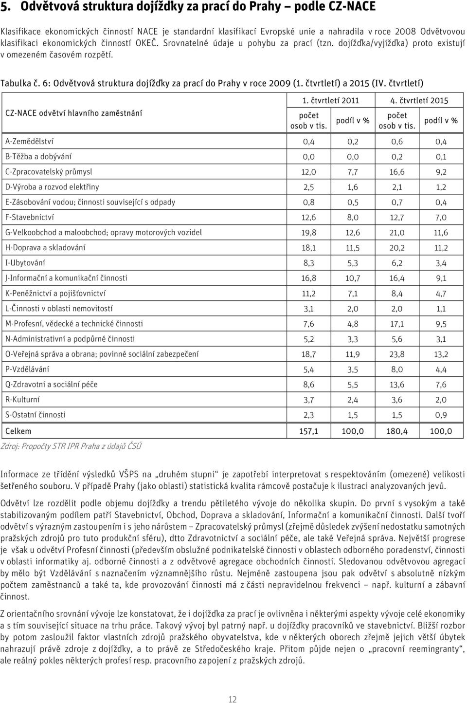 6: Odvětvová struktura dojížďky za prací do Prahy v roce 2009 (1. čtvrtletí) a 2015 (IV. čtvrtletí) CZ-NACE odvětví hlavního zaměstnání 1. čtvrtletí 2011 4. čtvrtletí 2015 počet osob v tis.