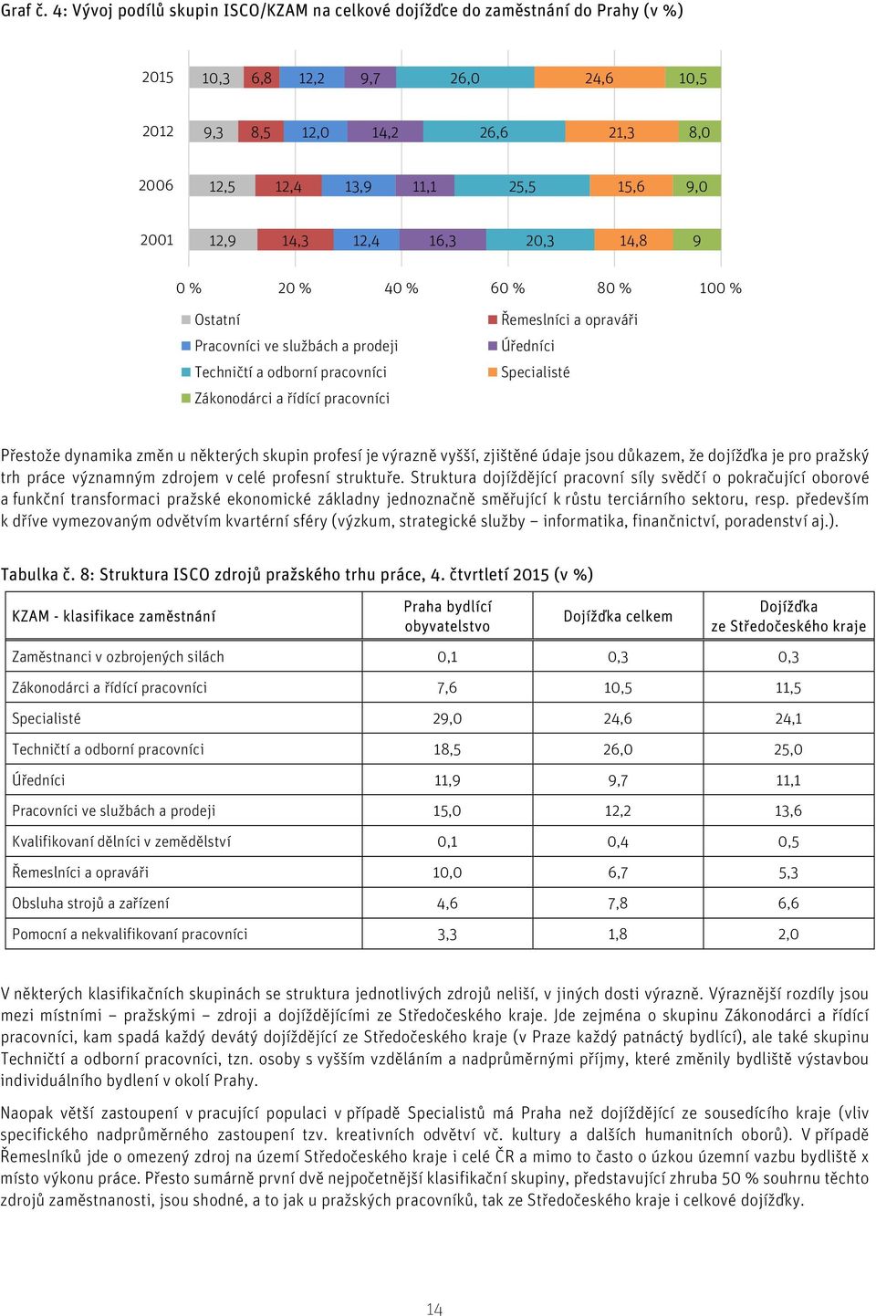 2001 12,9 14,3 12,4 16,3 20,3 14,8 9 0 % 20 % 40 % 60 % 80 % 100 % Ostatní Pracovníci ve službách a prodeji Techničtí a odborní pracovníci Zákonodárci a řídící pracovníci Řemeslníci a opraváři