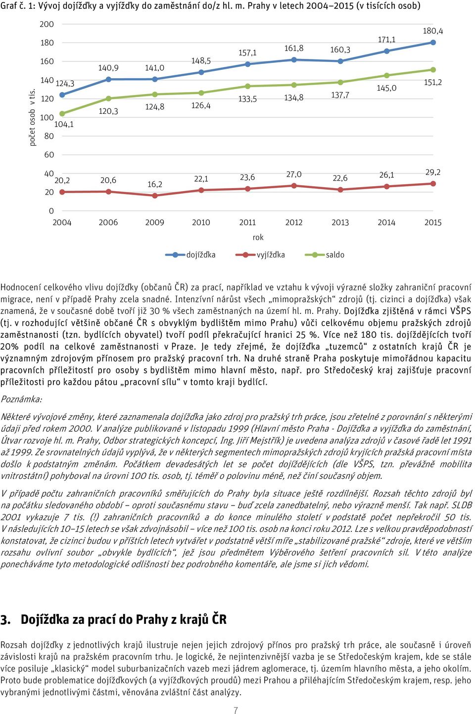 2006 2009 2010 2011 2012 2013 2014 2015 rok dojížďka vyjížďka saldo Hodnocení celkového vlivu dojížďky (občanů ČR) za prací, například ve vztahu k vývoji výrazné složky zahraniční pracovní migrace,