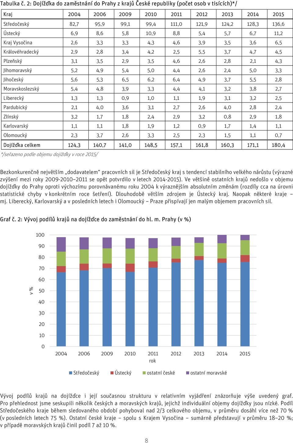 Ústecký 6,9 8,6 5,8 10,9 8,8 5,4 5,7 6,7 11,2 Kraj Vysočina 2,6 3,3 3,3 4,3 4,6 3,9 3,5 3,6 6,5 Královéhradecký 2,9 2,8 3,4 4,2 2,5 5,5 3,7 4,7 4,5 Plzeňský 3,1 3,5 2,9 3,5 4,6 2,6 2,8 2,1 4,3