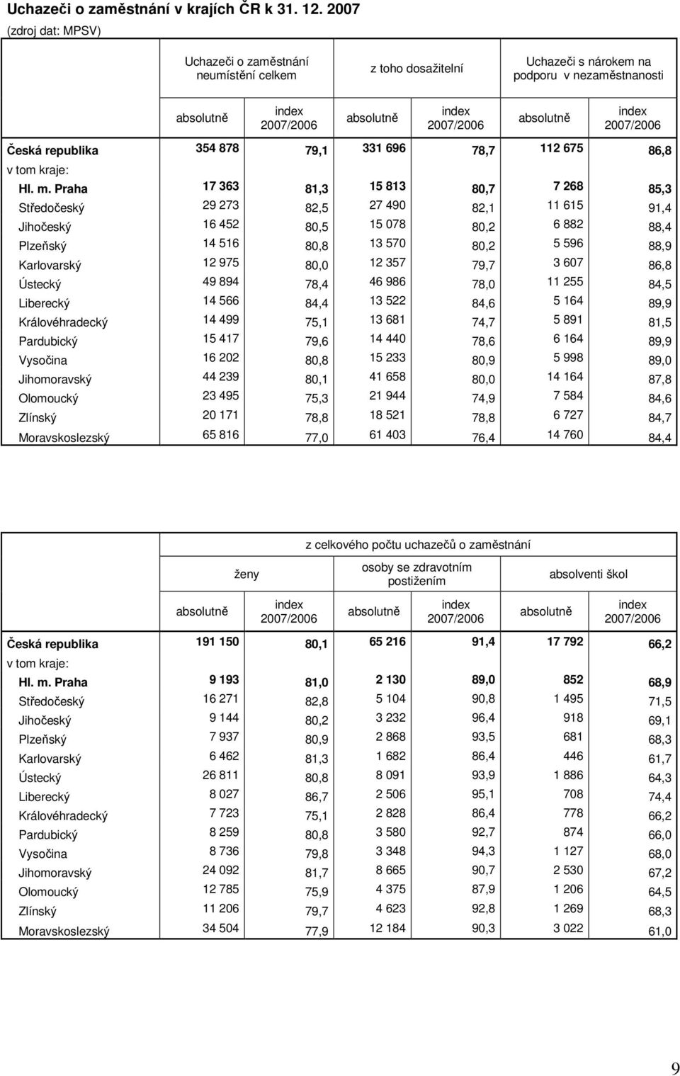 2007/2006 Česká republika 354 878 79,1 331 696 78,7 112 675 86,8 v tom kraje: Hl. m.