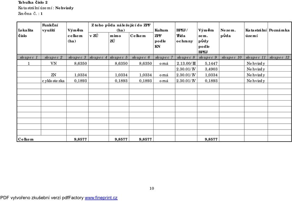půda území (ha) ZÚ podle ochrany půdy KN podle BPEJ sloupec 1 sloupec 2 sloupec 3 sloupec 4 sloupec 5 sloupec 6 sloupec 7 sloupec 8 sloupec 9 sloupec 10