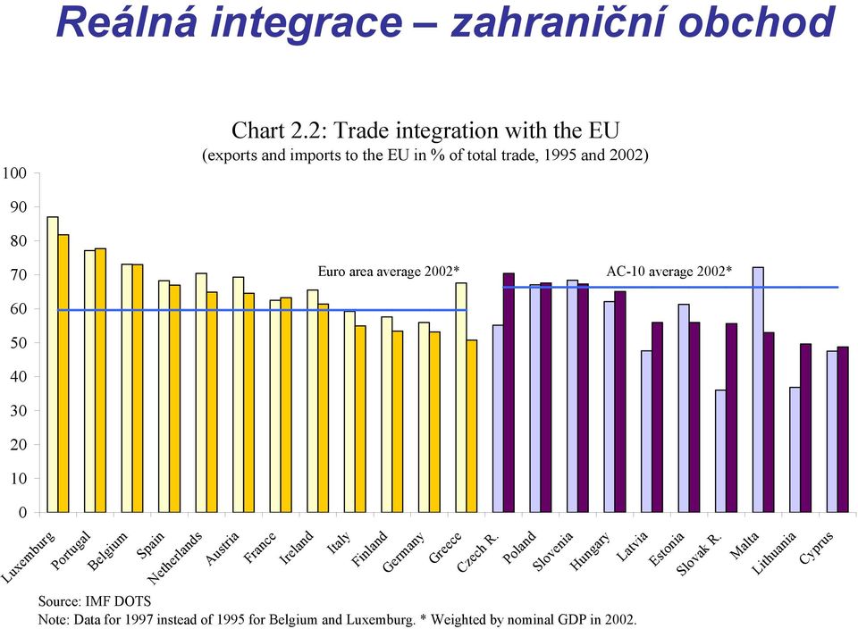 0 Euro area average 2002* AC-10 average 2002* Luxemburg Portugal Belgium Spain Netherlands Austria France Ireland Italy Finland