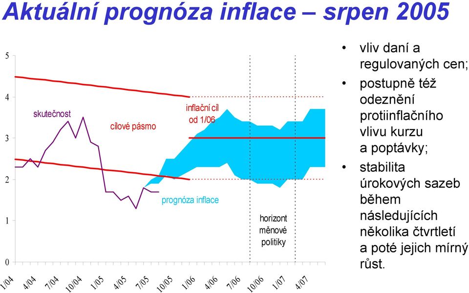 inflace horizont měnové politiky stabilita úrokových sazeb během následujících několika čtvrtletí