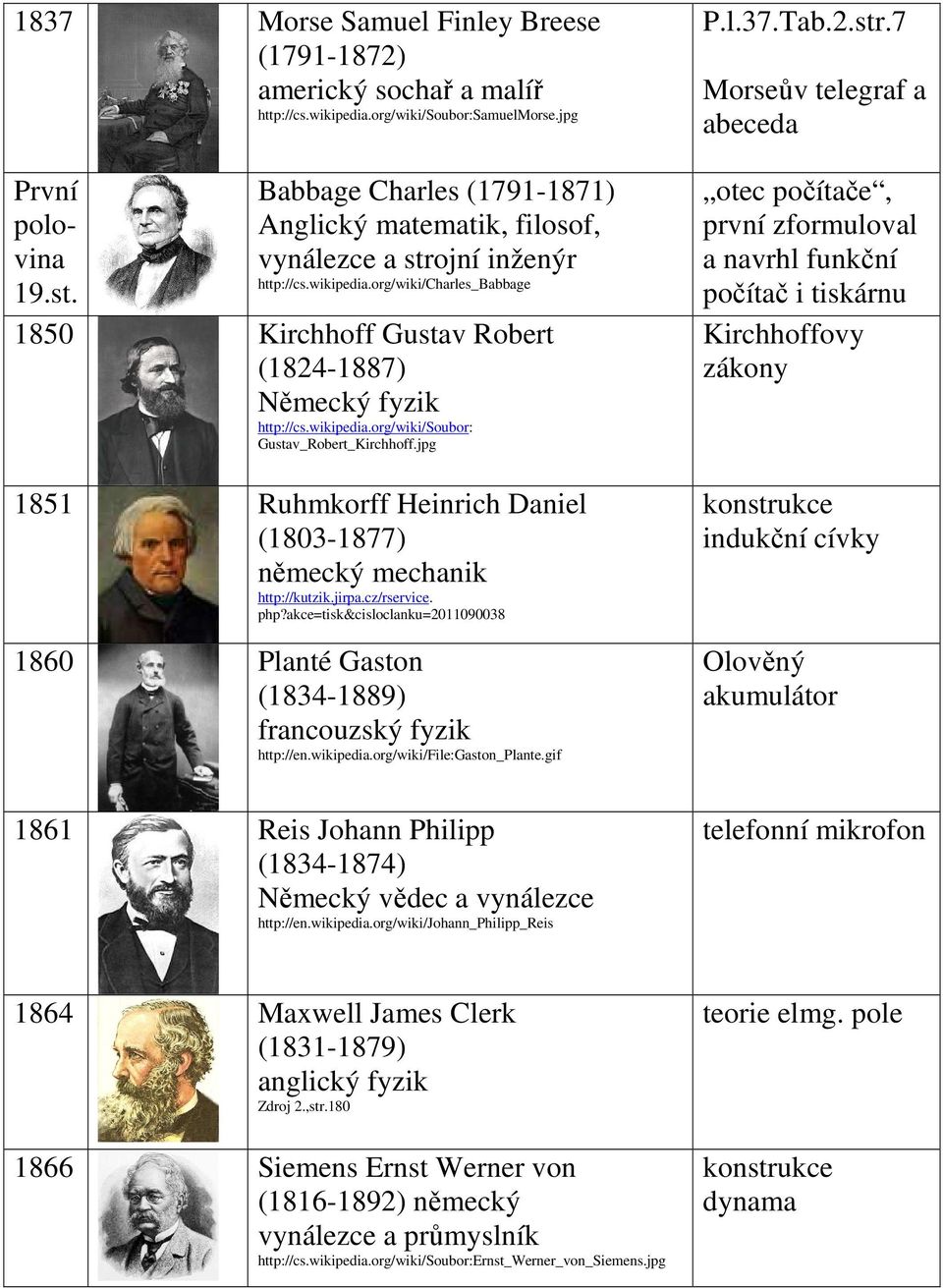 wikipedia.org/wiki/soubor: Gustav_Robert_Kirchhoff.jpg 1851 Ruhmkorff Heinrich Daniel (1803-1877) německý mechanik http://kutzik.jirpa.cz/rservice. php?