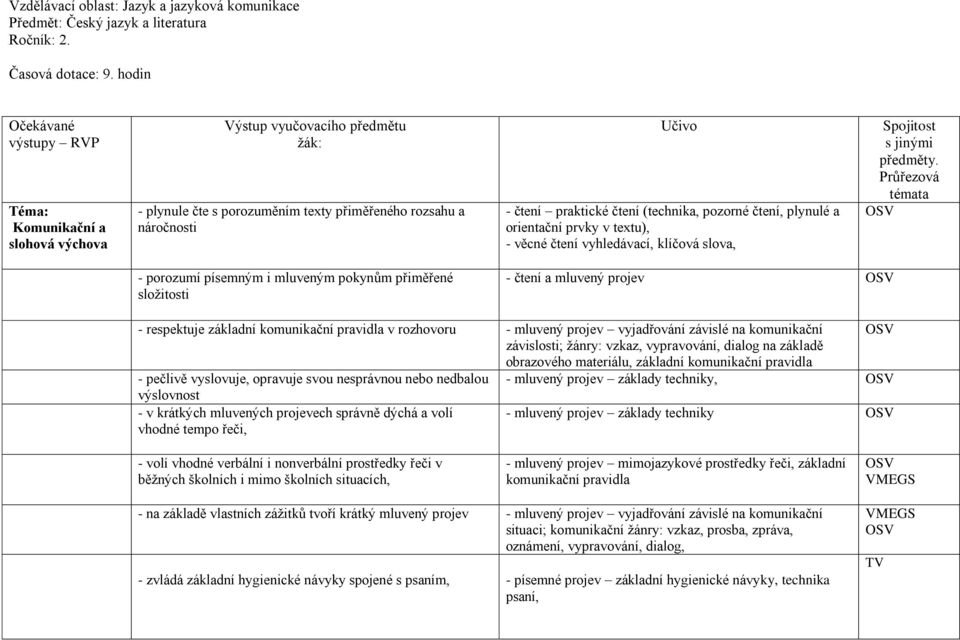 (technika, pozorné čtení, plynulé a orientační prvky v textu), - věcné čtení vyhledávací, klíčová slova, Spojitost s jinými předměty.