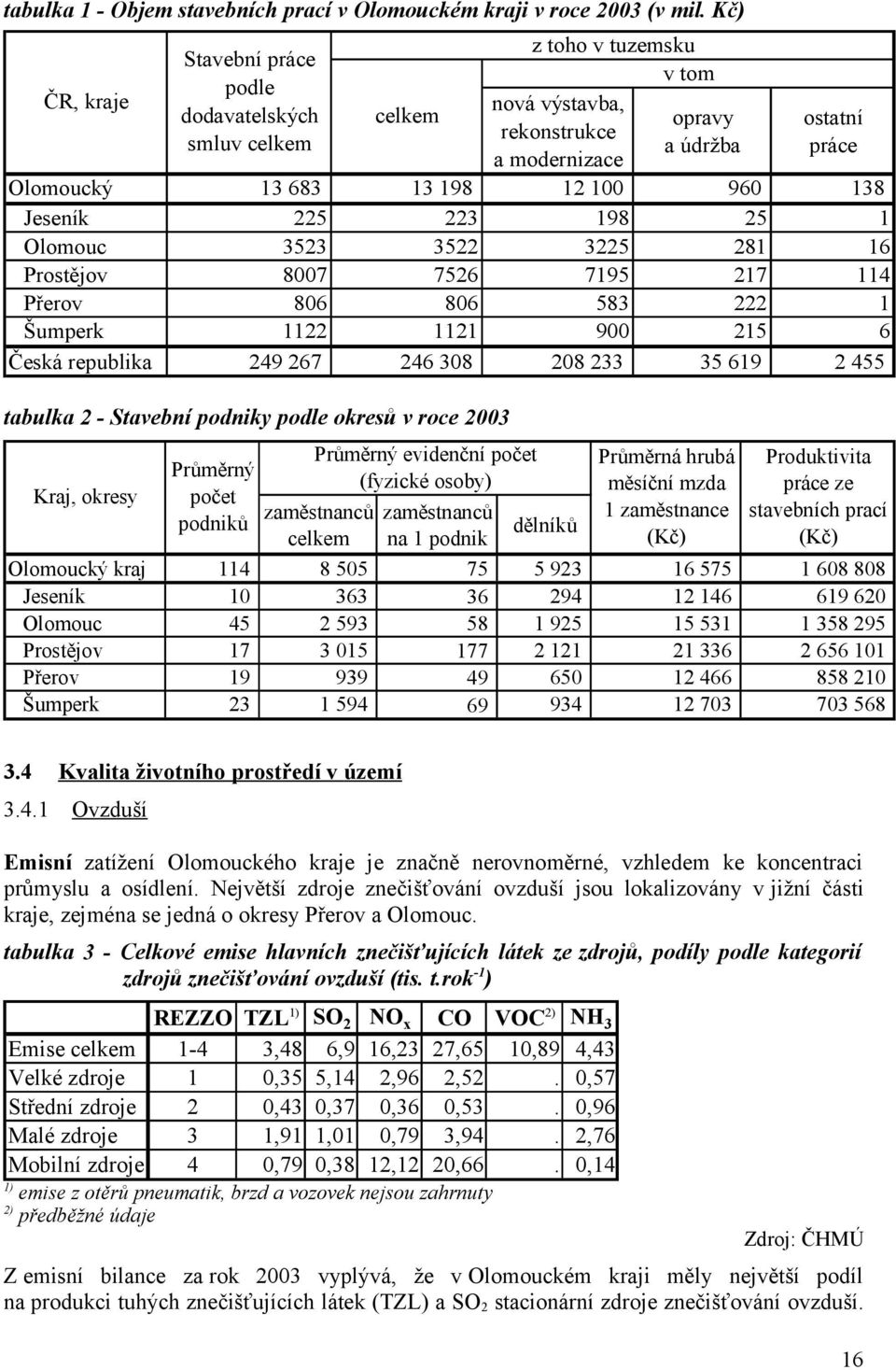 25 1 Olomouc 3523 3522 3225 281 16 Prostějov 8007 7526 7195 217 114 Přerov 806 806 583 222 1 Šumperk 1122 1121 900 215 6 Česká republika 249 267 246 308 208 233 35 619 2 455 Kraj, okresy Stavební