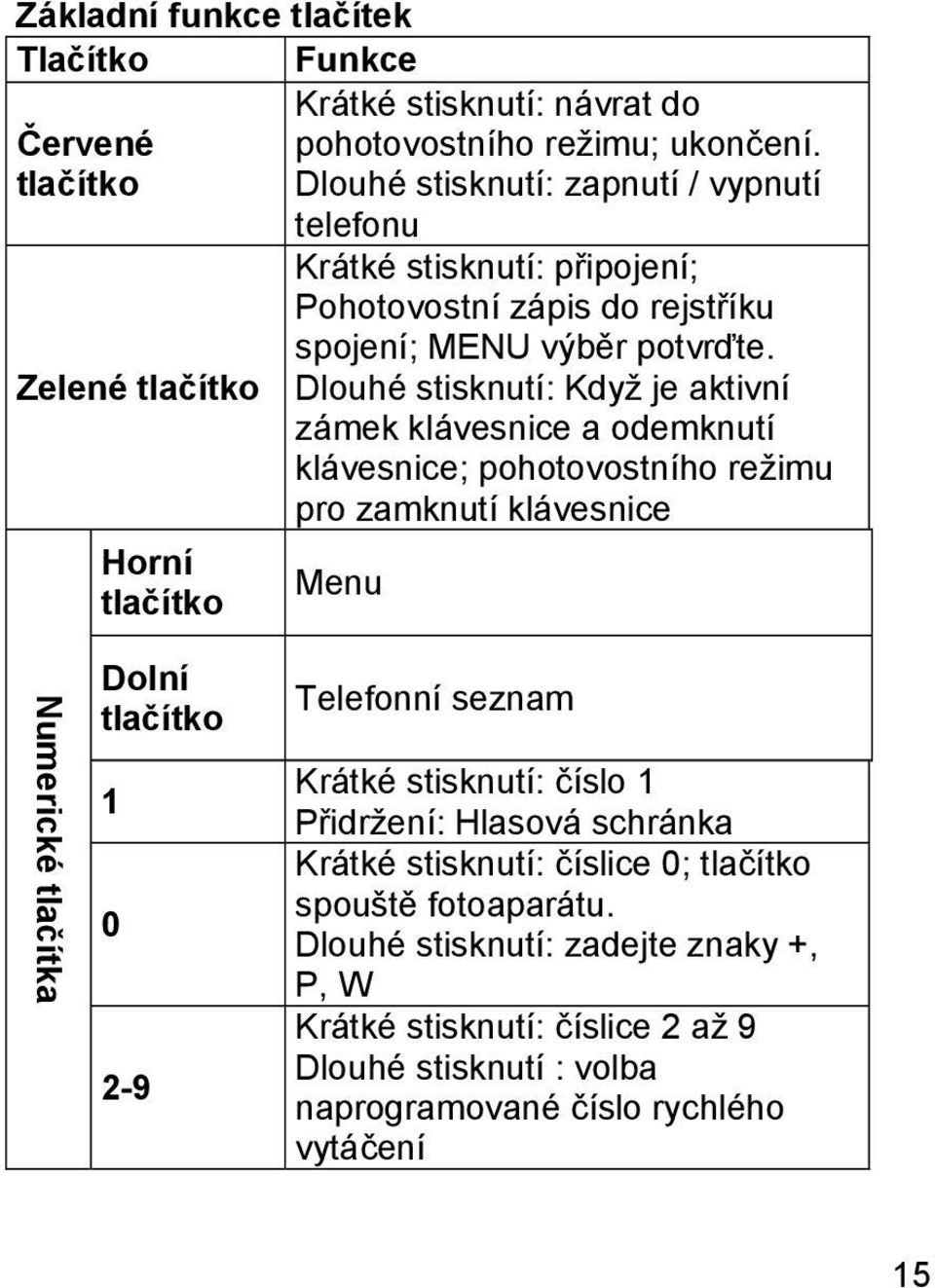 Dlouhé stisknutí: Když je aktivní zámek klávesnice a odemknutí klávesnice; pohotovostního režimu pro zamknutí klávesnice Menu Numerické tlačítka Dolní tlačítko 1 0 2-9 Telefonní