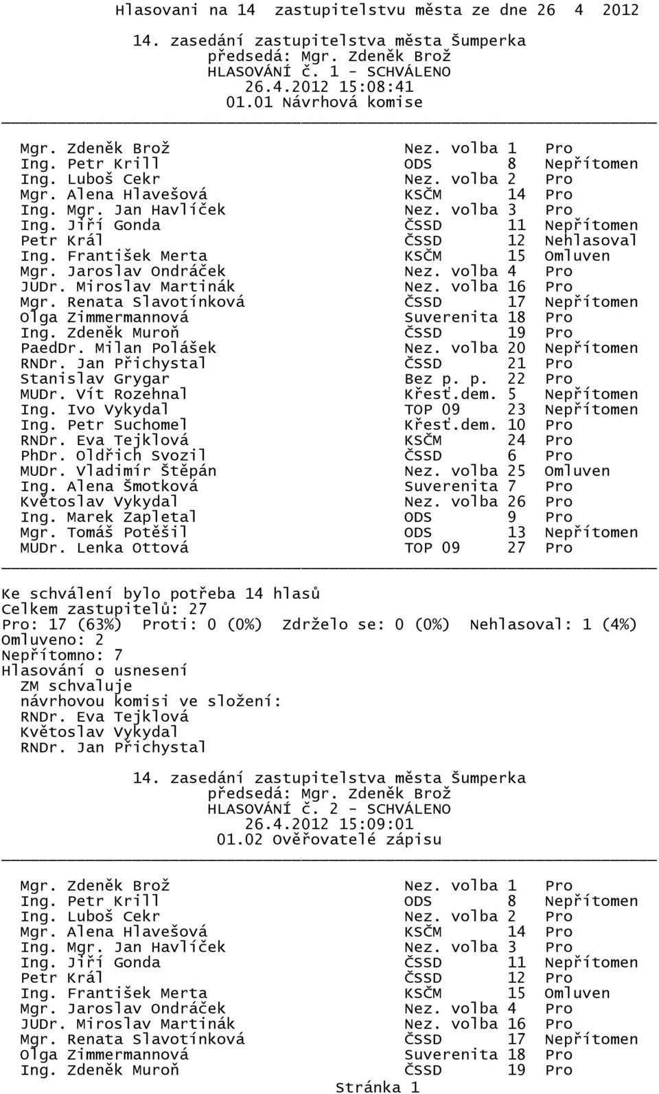 Tomáš Potěšil ODS 13 Nepřítomen Pro: 17 (63%) Proti: 0 (0%) Zdrželo se: 0 (0%) Nehlasoval: 1 (4%) Nepřítomno: 7 návrhovou komisi ve složení: RNDr. Eva Tejklová RNDr.