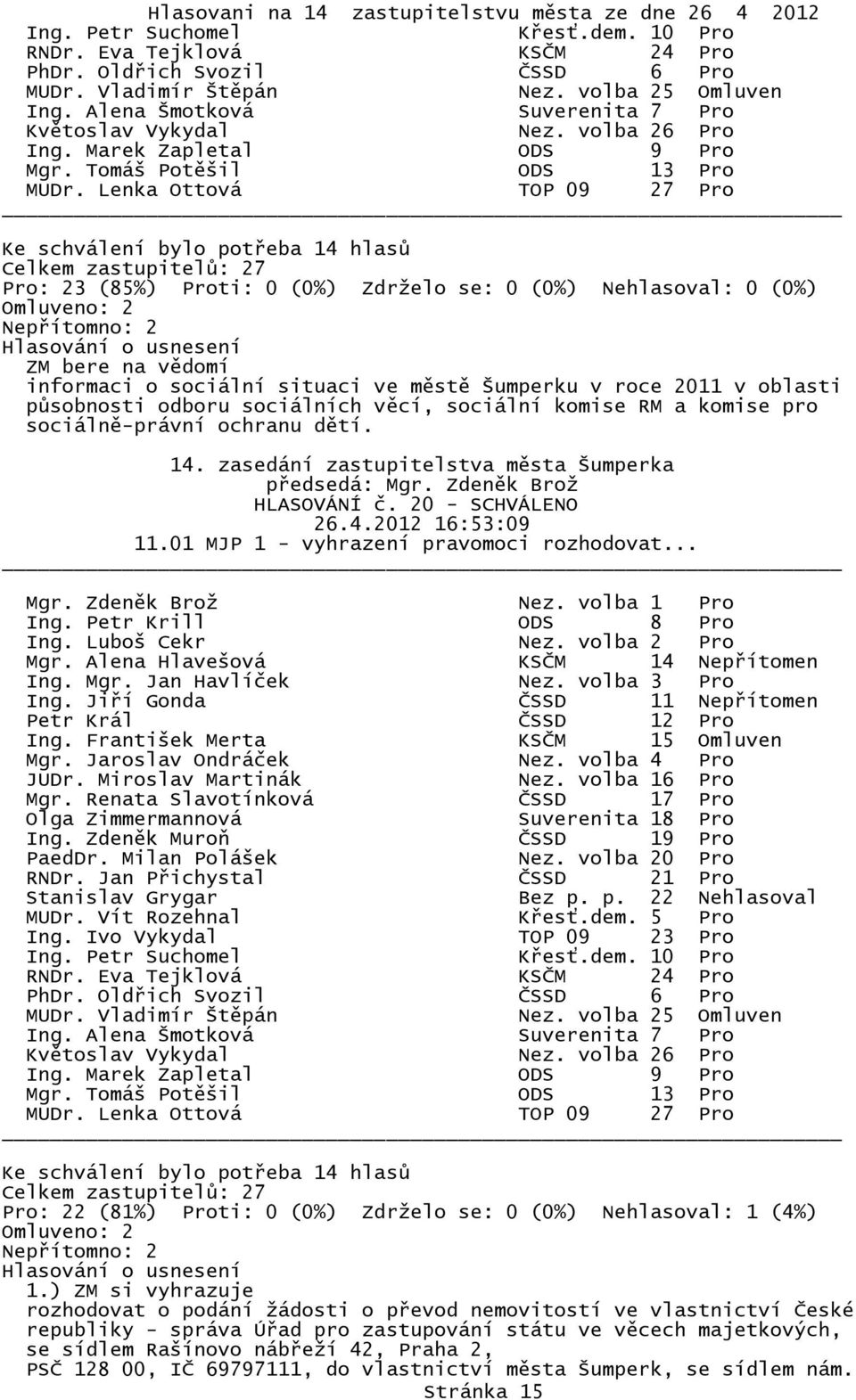 p. 22 Nehlasoval Pro: 22 (81%) Proti: 0 (0%) Zdrželo se: 0 (0%) Nehlasoval: 1 (4%) 1.