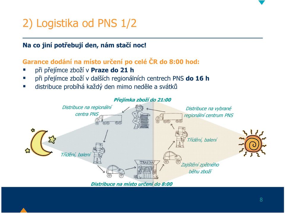 dalších regionálních centrech PNS do 16 h distribuce probíhá každý den mimo neděle a svátků Distribuce na regionální