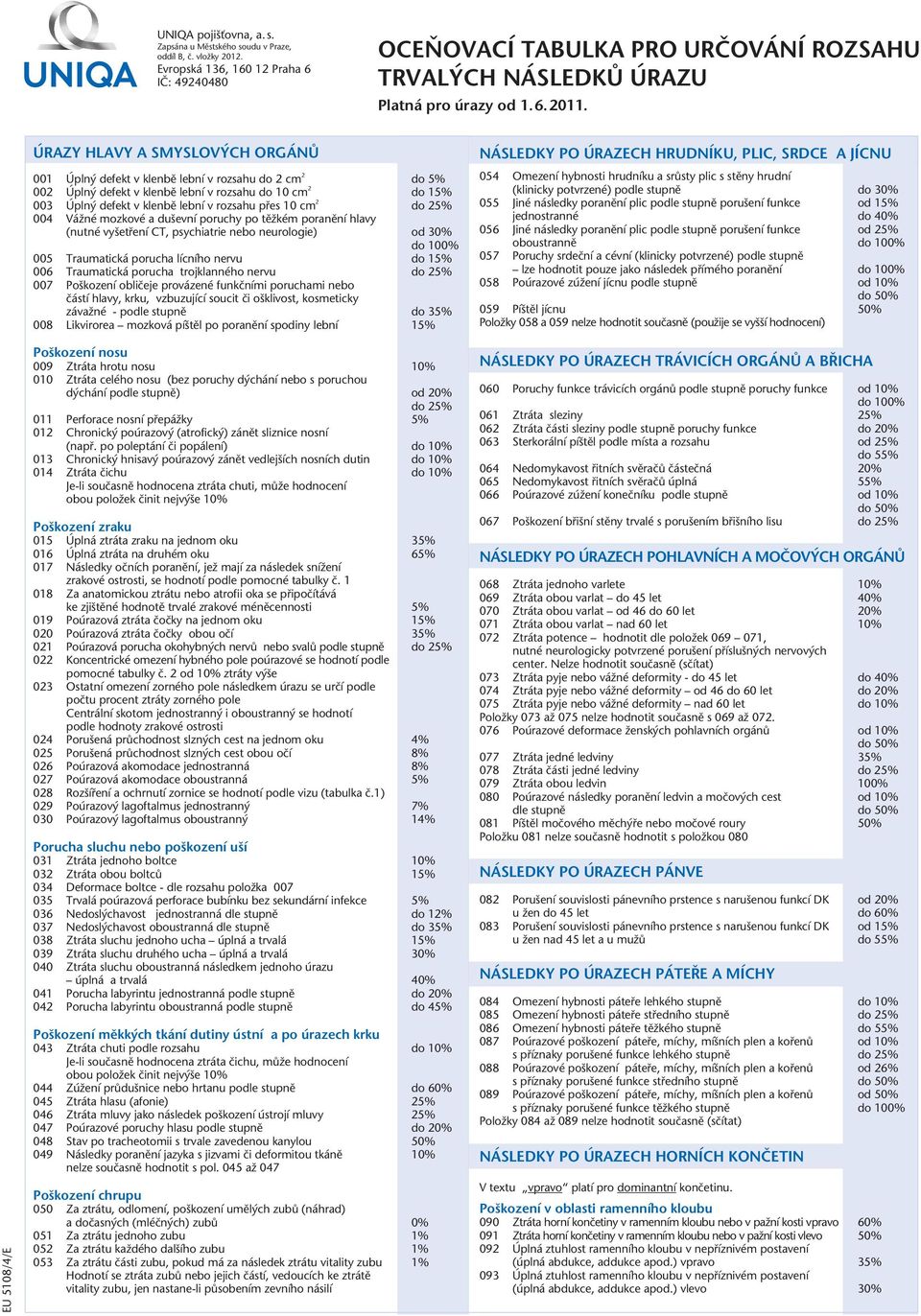 EU 5108/4/E ÚRAZY HLAVY A SMYSLOV CH ORGÁNÒ 001 Úpln defekt v klenbû lební v rozsahu do 2 cm 2 do 5% 002 Úpln defekt v klenbû lební v rozsahu do 10 cm 2 do 15% 003 Úpln defekt v klenbû lební v