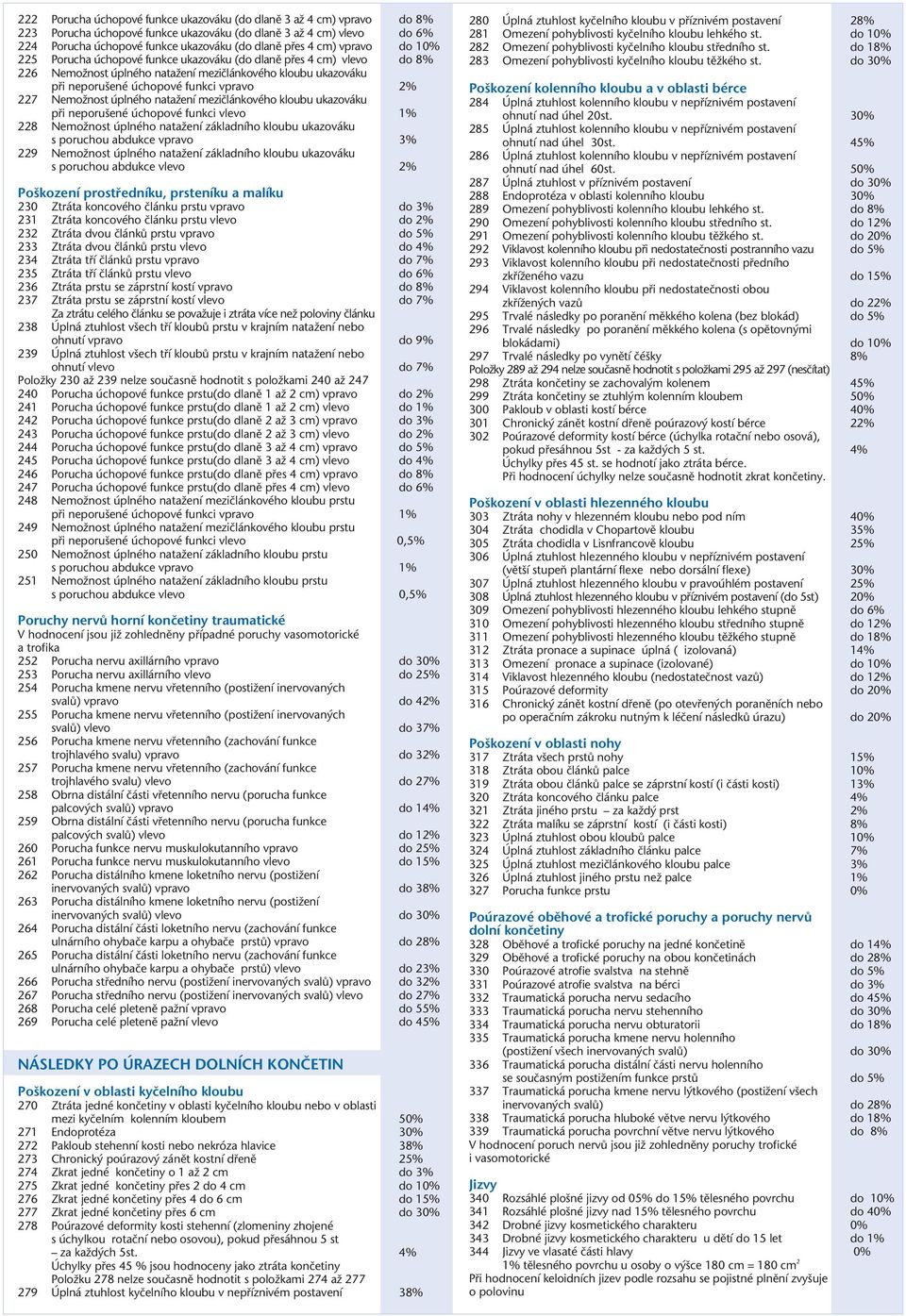NemoÏnost úplného nataïení meziãlánkového kloubu ukazováku pfii neporu ené úchopové funkci vlevo 1% 228 NemoÏnost úplného nataïení základního kloubu ukazováku s poruchou abdukce vpravo 3% 229