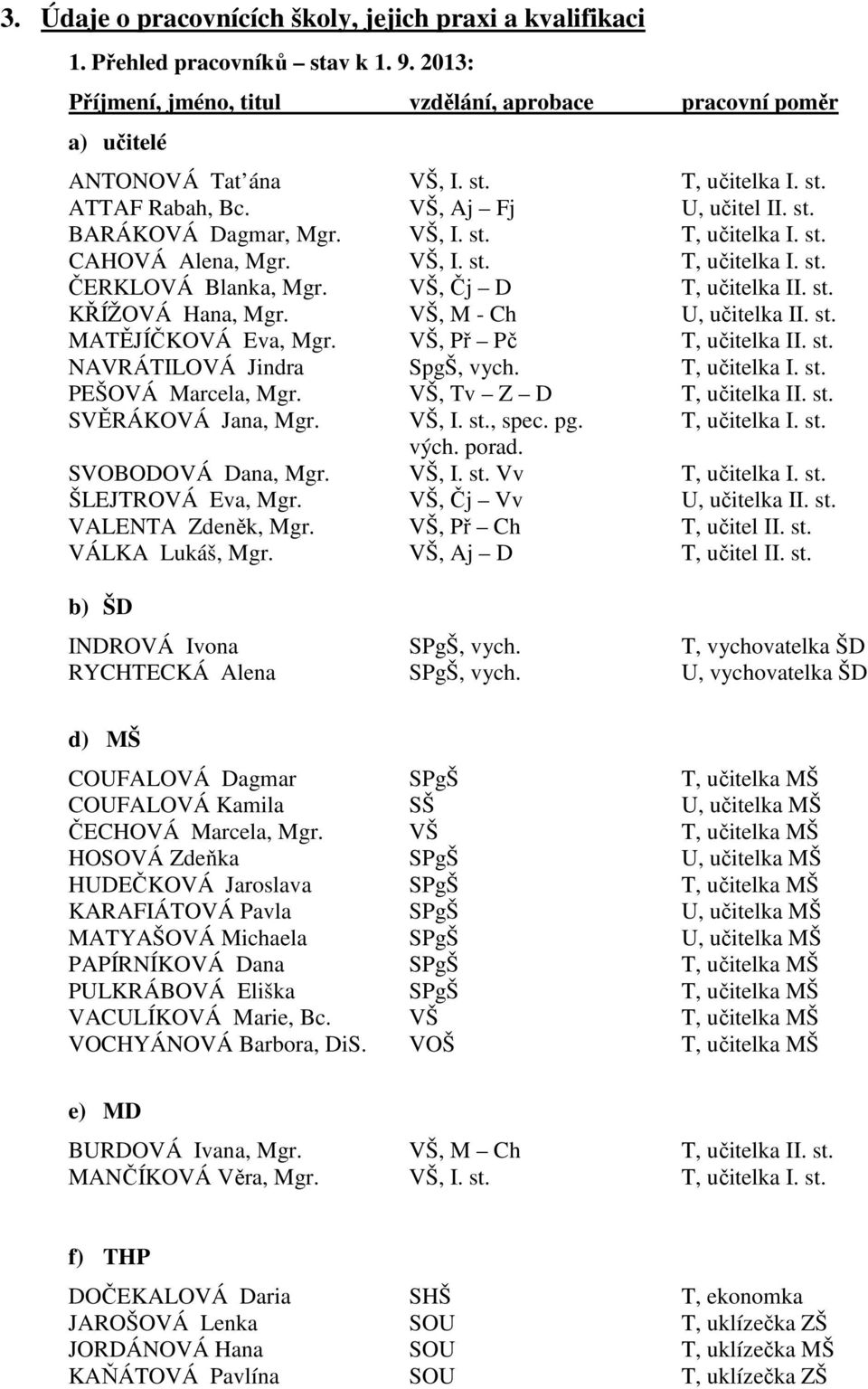 VŠ, M - Ch U, učitelka II. st. MATĚJÍČKOVÁ Eva, Mgr. VŠ, Př Pč T, učitelka II. st. NAVRÁTILOVÁ Jindra SpgŠ, vych. T, učitelka I. st. PEŠOVÁ Marcela, Mgr. VŠ, Tv Z D T, učitelka II. st. SVĚRÁKOVÁ Jana, Mgr.