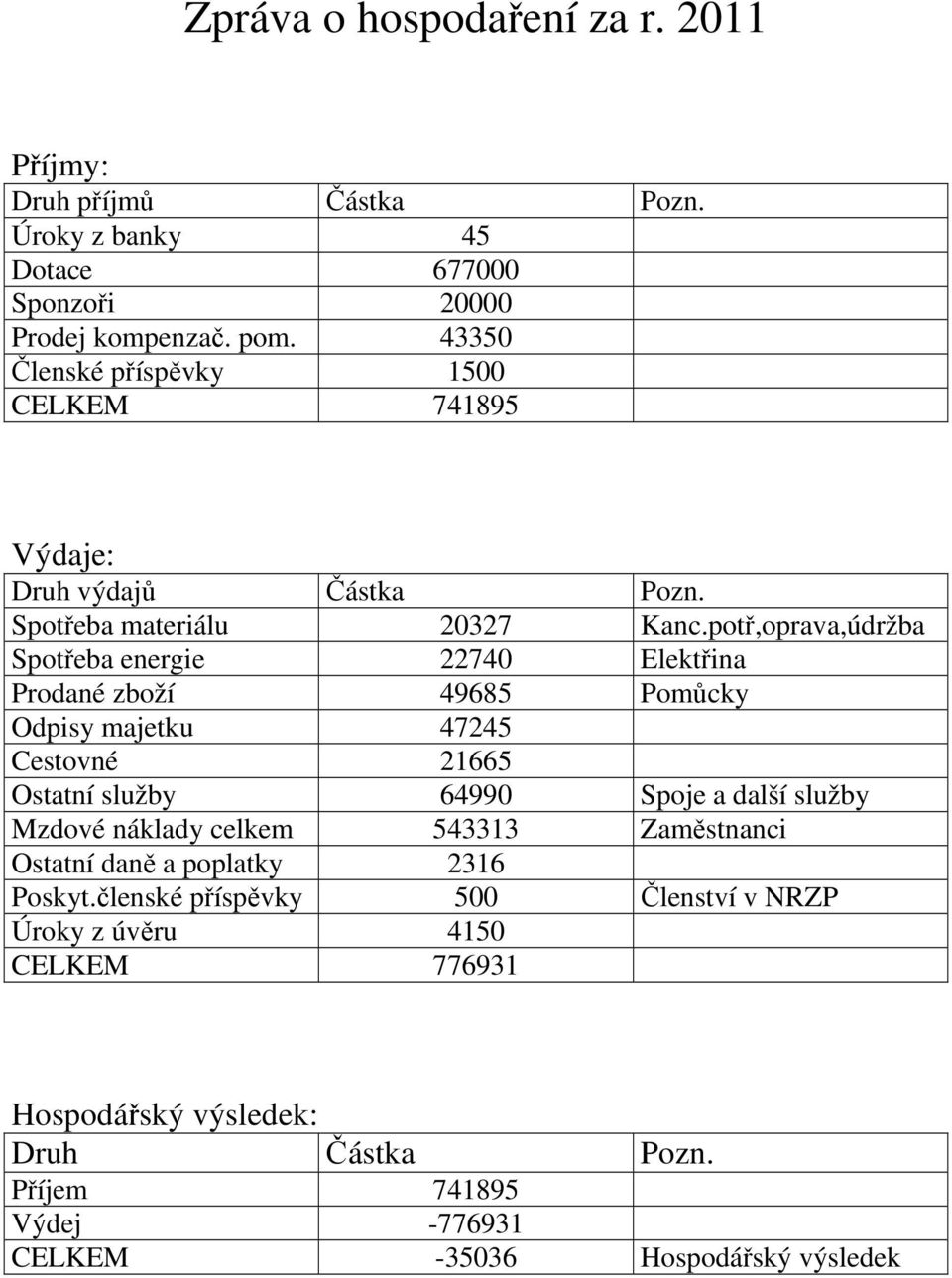 potř,oprava,údržba Spotřeba energie 22740 Elektřina Prodané zboží 49685 Pomůcky Odpisy majetku 47245 Cestovné 21665 Ostatní služby 64990 Spoje a další služby