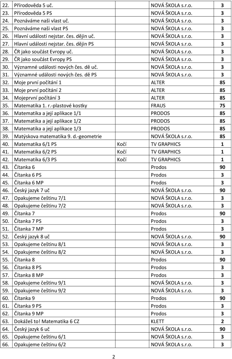 ČR jako součást Evropy PS NOVÁ ŠKOLA s.r.o. 3 30. Významné události nových čes. dě uč. NOVÁ ŠKOLA s.r.o. 3 31. Významné události nových čes. dě PS NOVÁ ŠKOLA s.r.o. 3 32.