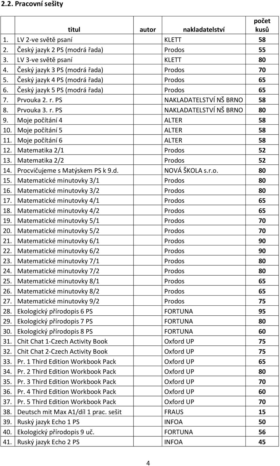 Moje počítání 4 ALTER 58 10. Moje počítání 5 ALTER 58 11. Moje počítání 6 ALTER 58 12. Matematika 2/1 Prodos 52 13. Matematika 2/2 Prodos 52 14. Procvičujeme s Matýskem PS k 9.d. NOVÁ ŠKOLA s.r.o. 80 15.