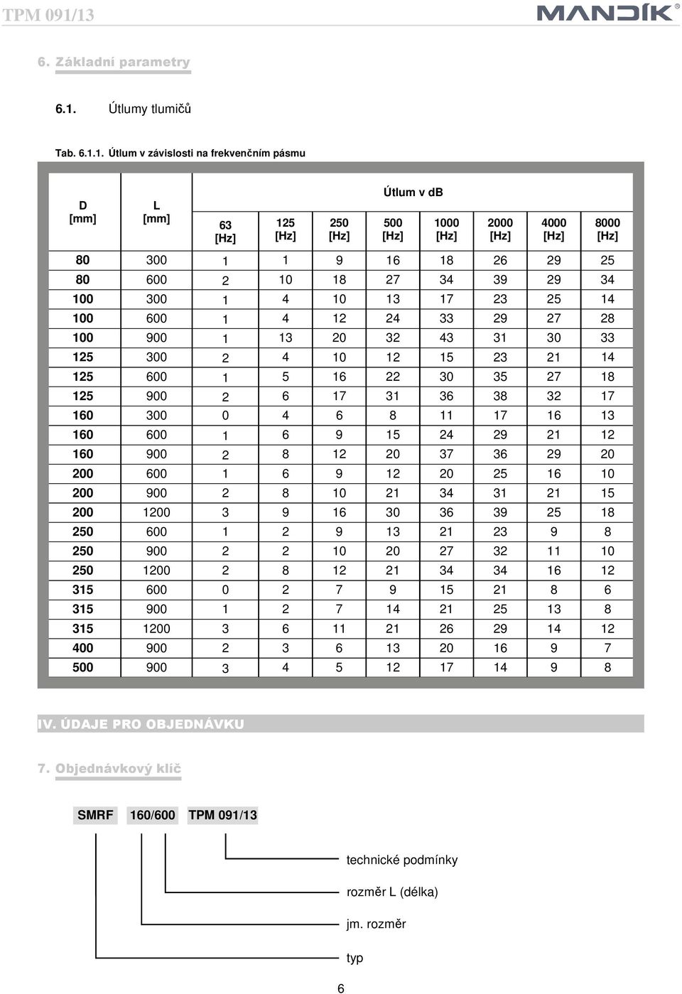 1. Útlum v závislosti na frekvenčním pásmu D [mm] L [mm] 63 125 250 Útlum v db 80 300 1 1 9 16 18 26 29 25 80 600 2 10 18 27 34 39 29 34 100 300 1 4 10 13 17 23 25 14 100 600 1 4 12 24 33 29 27 28