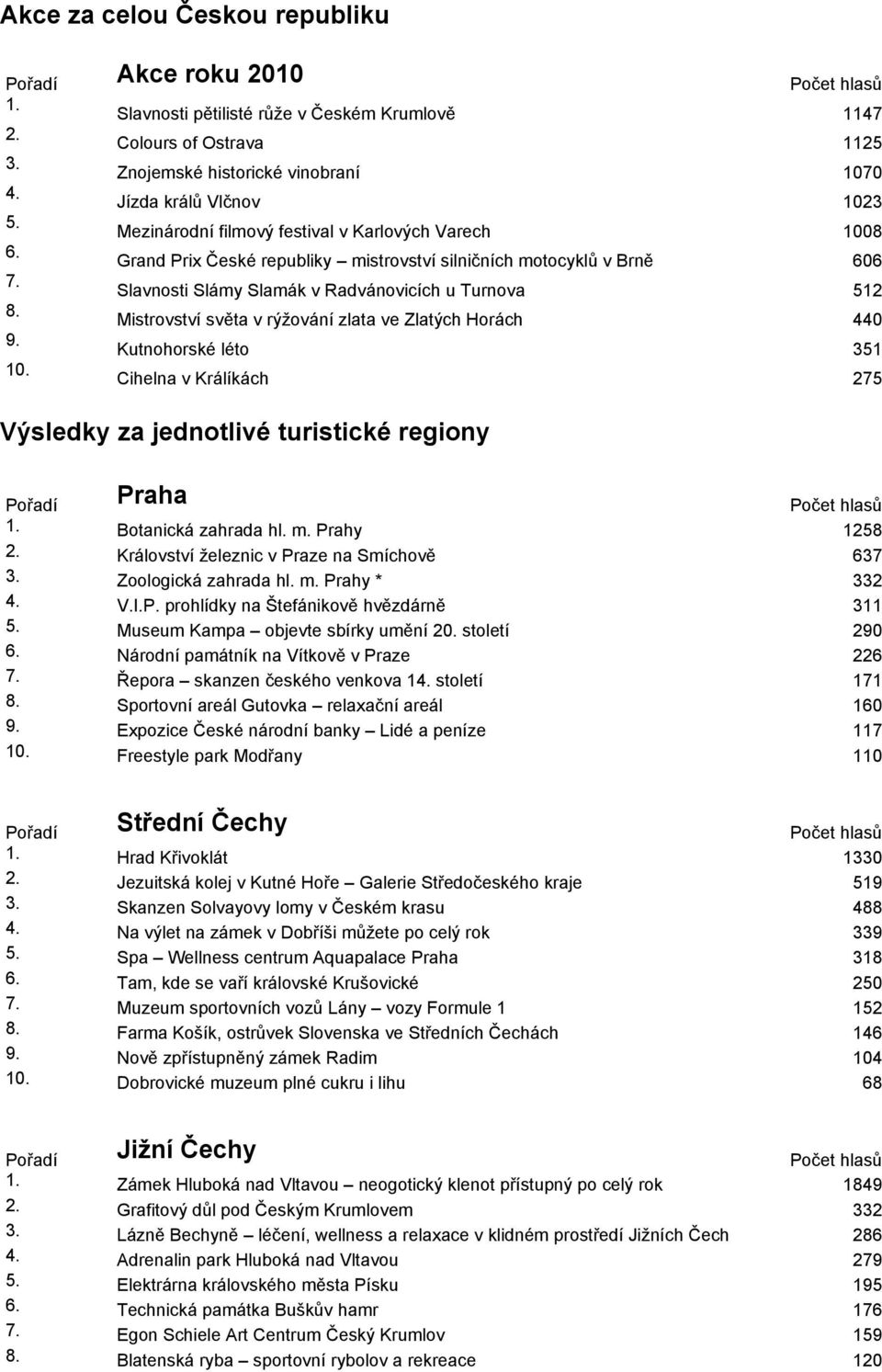 Mistrovství světa v rýžování zlata ve Zlatých Horách 440 9. Kutnohorské léto 351 10. Cihelna v Králíkách 275 Výsledky za jednotlivé turistické regiony Praha 1. Botanická zahrada hl. m. Prahy 1258 2.