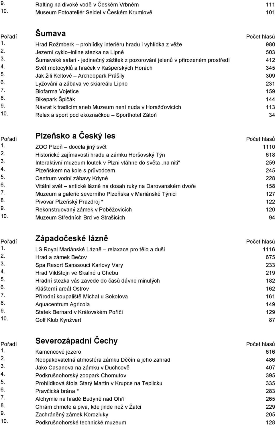 Jak žili Keltové Archeopark Prášily 309 6. Lyžování a zábava ve skiareálu Lipno 231 7. Biofarma Vojetice 159 8. Bikepark Špičák 144 9. Návrat k tradicím aneb Muzeum není nuda v Horažďovicích 113 10.